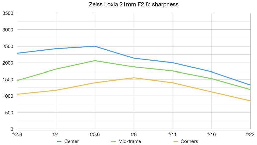 Zeiss Loxia 21mm f/2.8 Sharpness