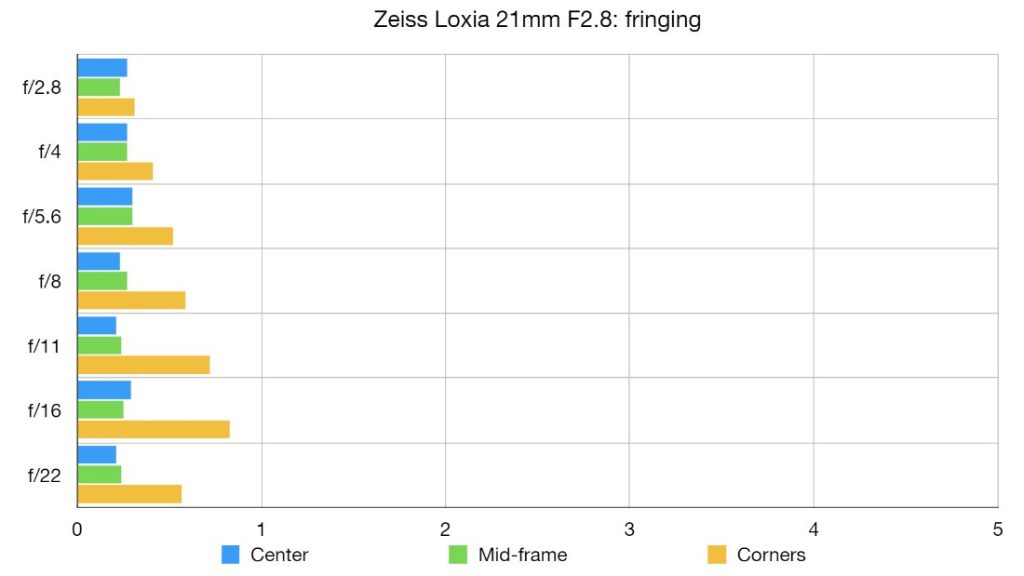 Zeiss Loxia 21mm f/2.8 Fringing